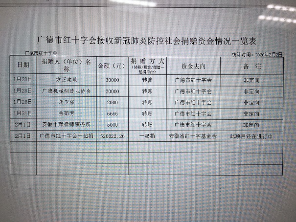 广德市红十字会接收抗疫捐款一览表